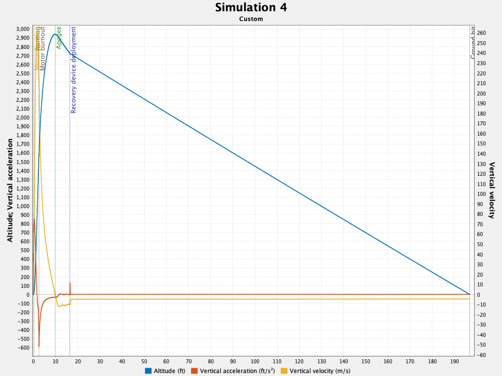 OpenRocket Simulation - Altitude, velocity, and acceleration vs. time for L1 flight