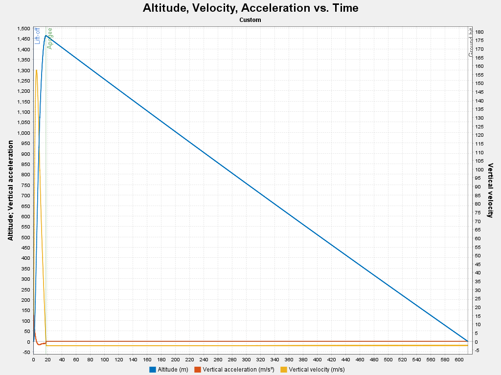OpenRocket Simulation - Altitude, velocity, and acceleration vs. time for L1 & L2 flights