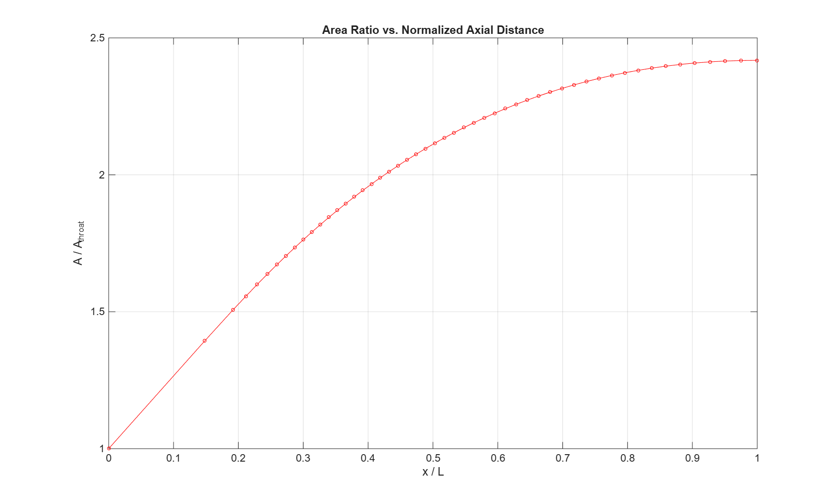Area Ratio - A/A_throat vs. normalized axial distance