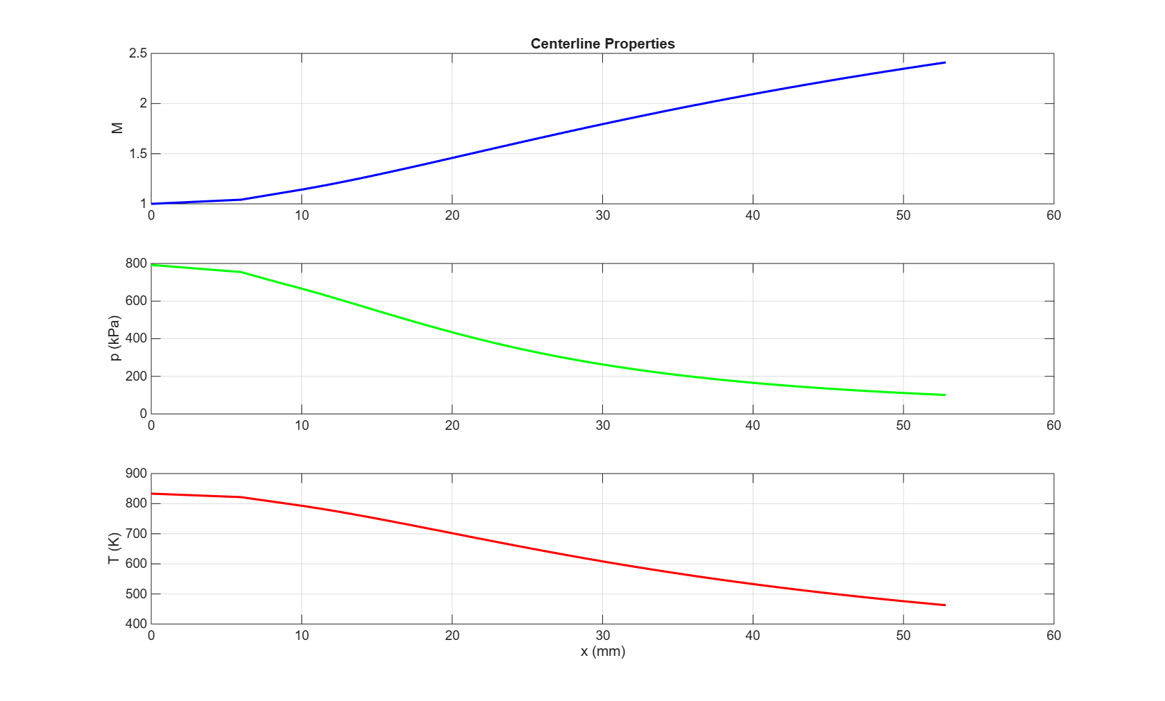 Centerline Properties - Mach, pressure, temperature vs. x