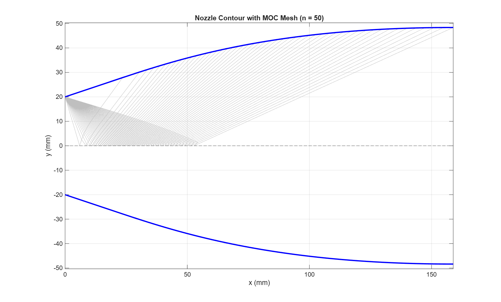 Nozzle Contour - MOC mesh, n = 50 characteristic waves