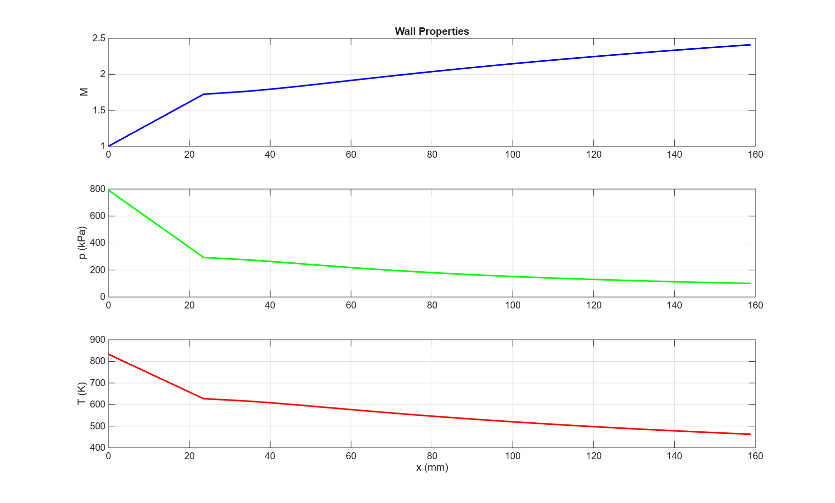 Wall Properties - Mach, pressure, temperature vs. x
